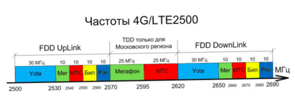 4G frekvenciák