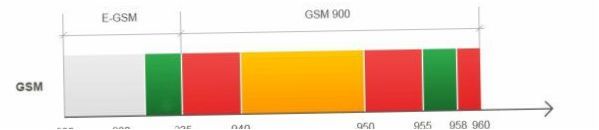GSM frekvenciák