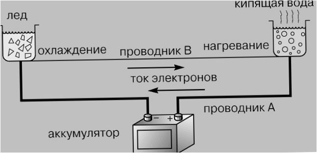 Peltier-effektus diagram
