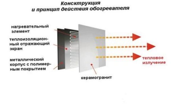 A kerámia konvektor működési elve