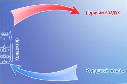 Hogyan működik a fűtőberendezés