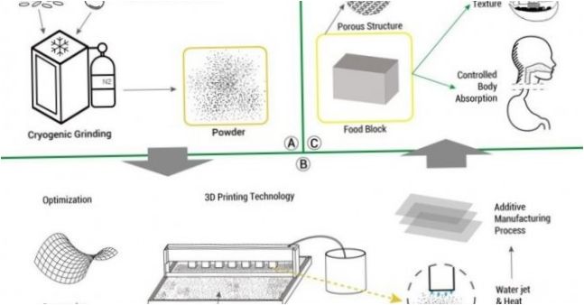 3 d élelmiszer-technológia