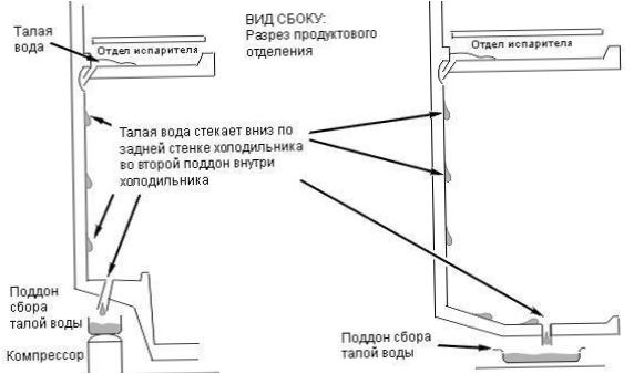 a hűtőszekrény csepegtetőrendszerének működési diagramja