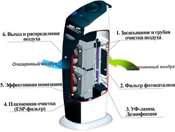 Hogyan működik a levegő ionizátor