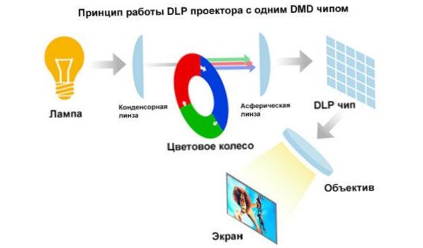 DLP projektor működési elve