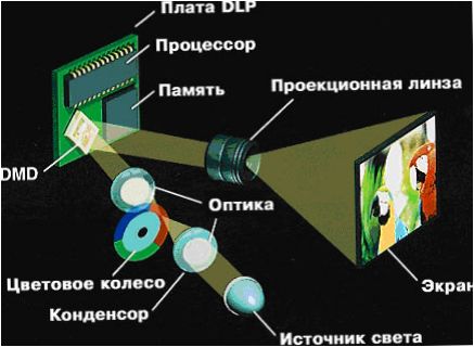 DLP projektor tervezése