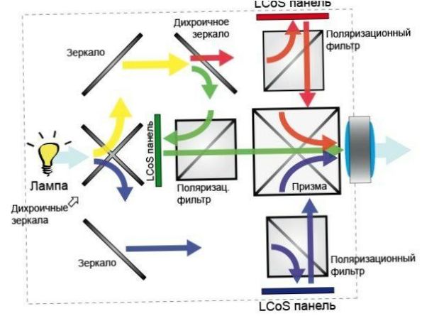 LCoS projektorok működési elve