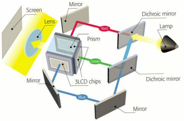 3LCD projektor