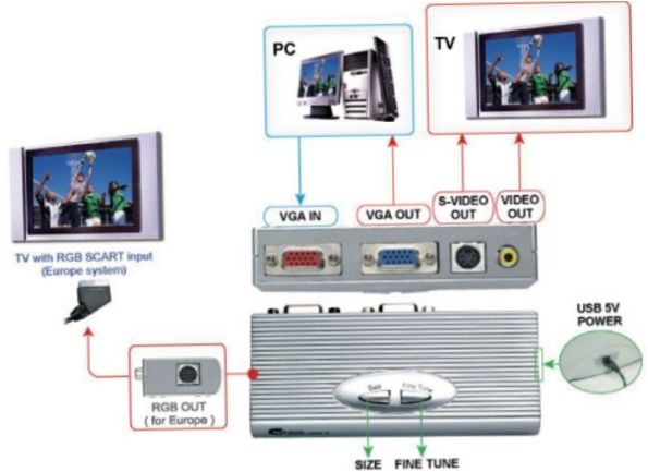 A projektor csatlakoztatása televízióhoz