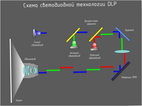 LED DLP projektor működési elve