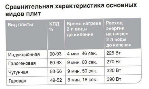 A különböző típusú tűzhelyek energiafogyasztásának összehasonlítása