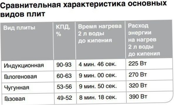 Hogyan lehet összehasonlítani a különböző típusú sütők fűtési sebességét?