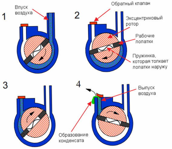 Forgólapát olajtömítéssel