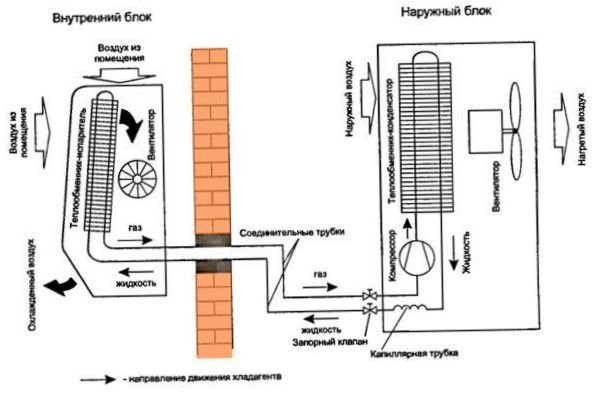 A split rendszer működési rendszere