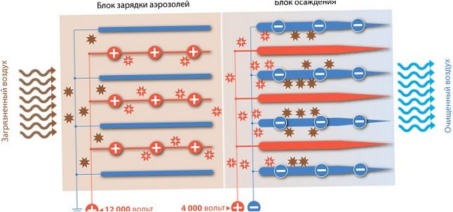 Elektrosztatikus szűrő