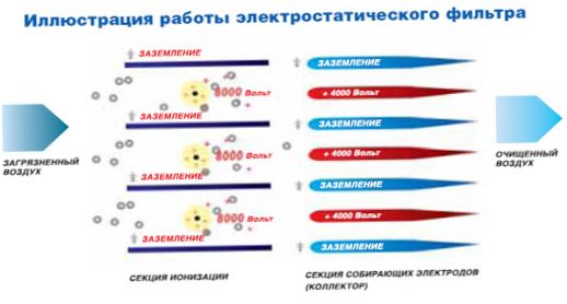Elektrosztatikus szűrő