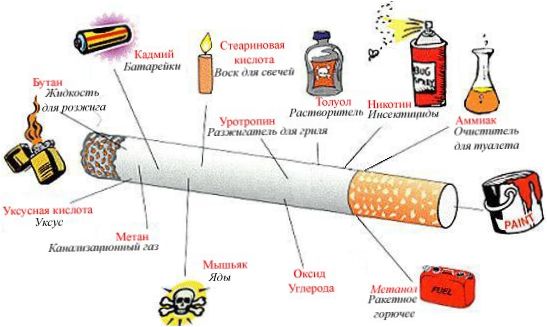 A cigarettafüst összetevői