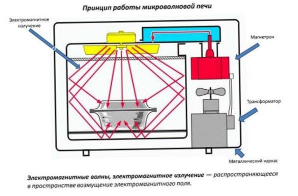 A mikrohullámú sütő működési elve