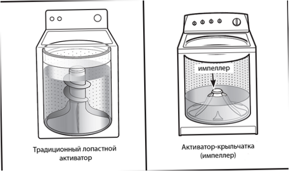 Az aktivátorok típusai