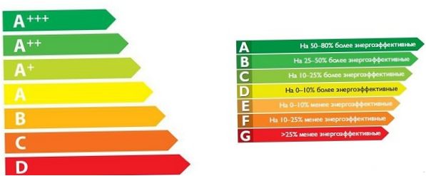 A mosógépek energiafogyasztása