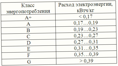 Energiafogyasztás