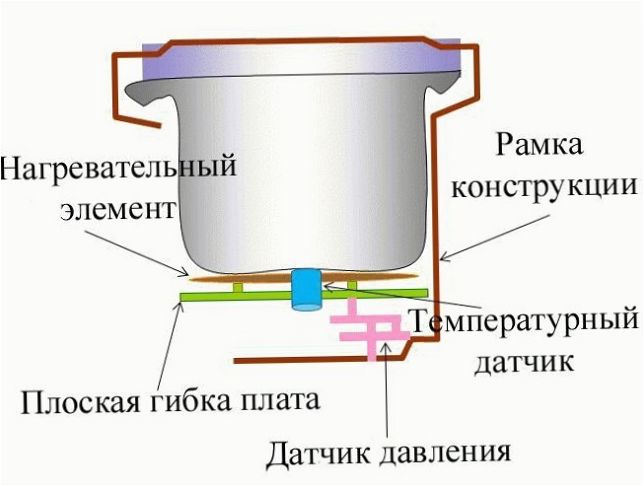 A multicooker ábrája