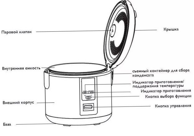 Multicooker konstrukció