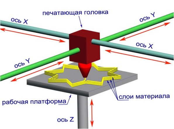 3D nyomtató sematikusan