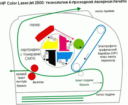 A 4 lépéses lézernyomtatási technológia