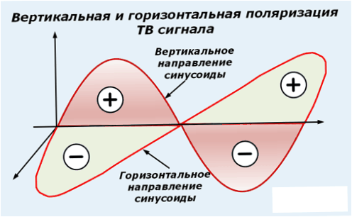 Vízszintes és függőleges polarizáció