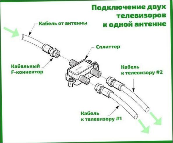 splitter csatlakozás