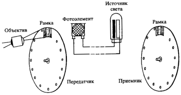 A Nipkow-korong