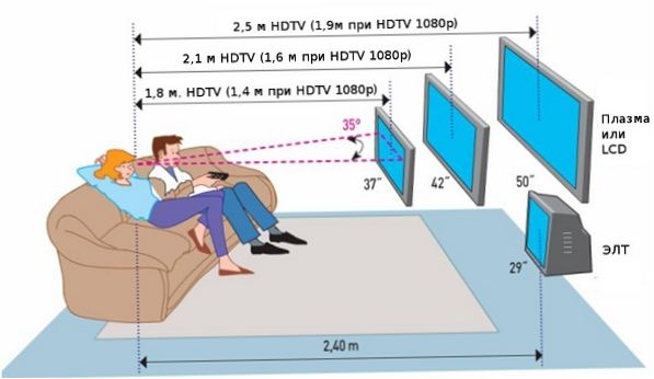 Távolság a TV-től