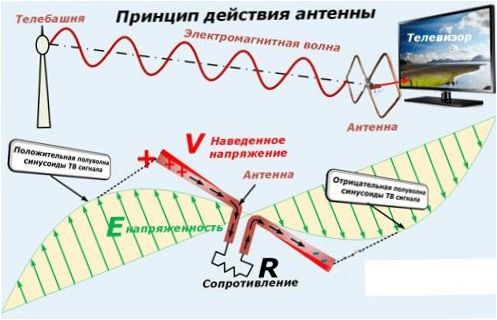 Hogyan működik a TV-antenna
