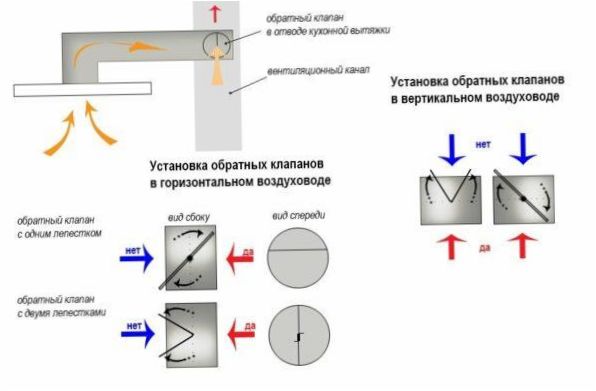 Különböző típusú visszacsapószelepes szellőztetési rendszerek